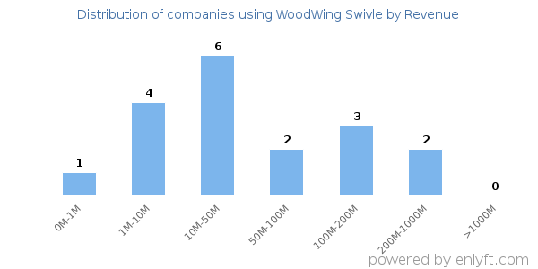 WoodWing Swivle clients - distribution by company revenue
