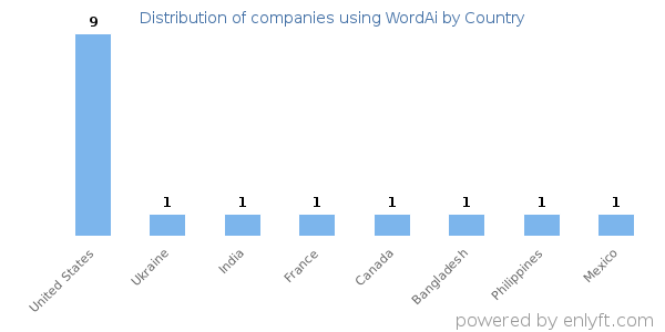 WordAi customers by country