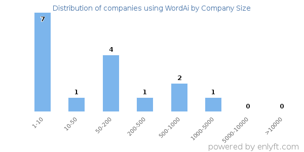 Companies using WordAi, by size (number of employees)