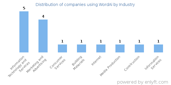 Companies using WordAi - Distribution by industry