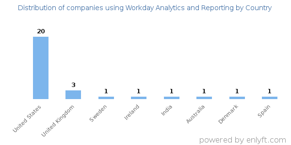 Workday Analytics and Reporting customers by country