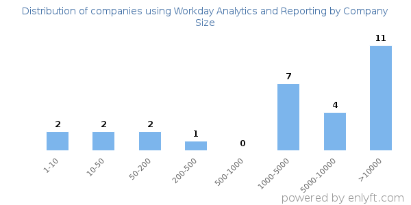 Companies using Workday Analytics and Reporting, by size (number of employees)