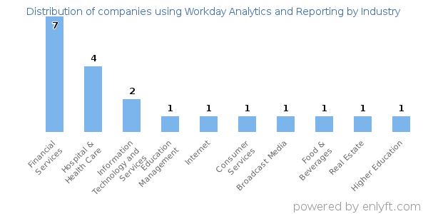 Companies using Workday Analytics and Reporting - Distribution by industry