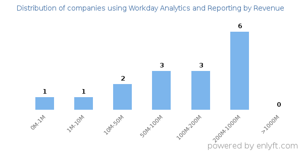 Workday Analytics and Reporting clients - distribution by company revenue