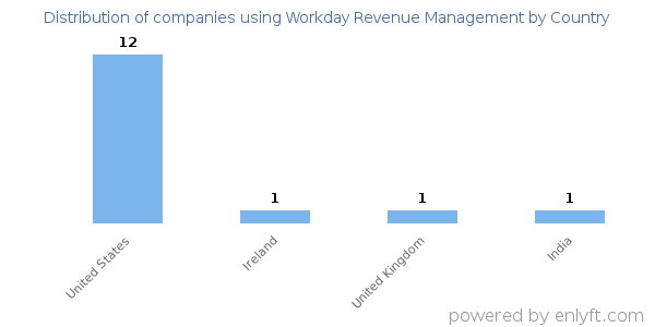 Workday Revenue Management customers by country