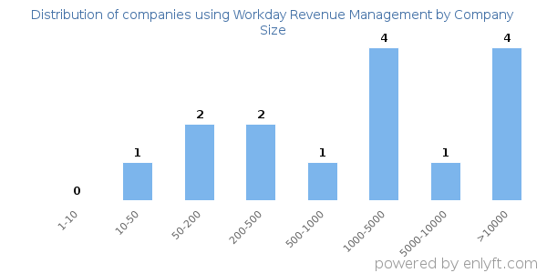 Companies using Workday Revenue Management, by size (number of employees)