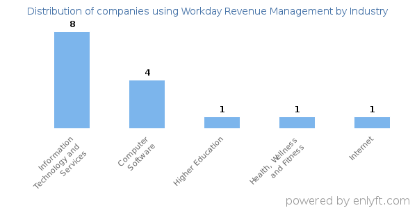 Companies using Workday Revenue Management - Distribution by industry