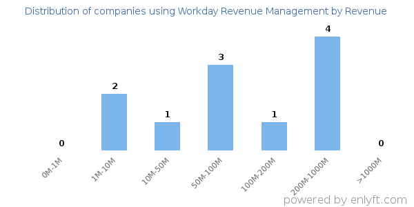 Workday Revenue Management clients - distribution by company revenue