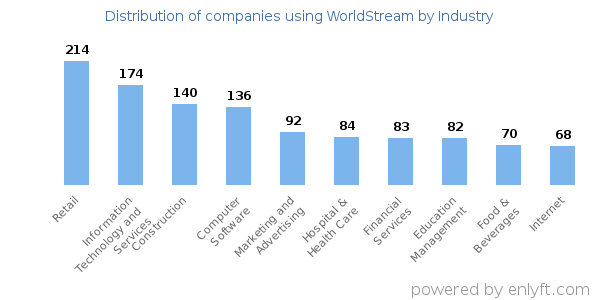 Companies using WorldStream - Distribution by industry