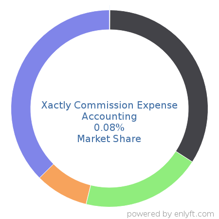 Xactly Commission Expense Accounting market share in Sales Performance Management (SPM) is about 0.08%