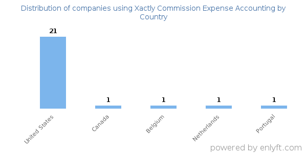 Xactly Commission Expense Accounting customers by country