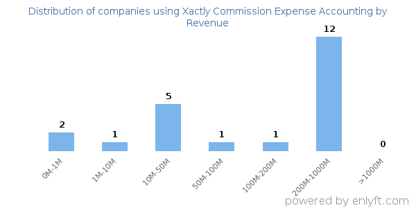 Xactly Commission Expense Accounting clients - distribution by company revenue