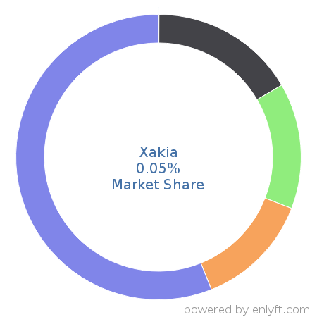 Xakia market share in Law Practice Management is about 0.05%