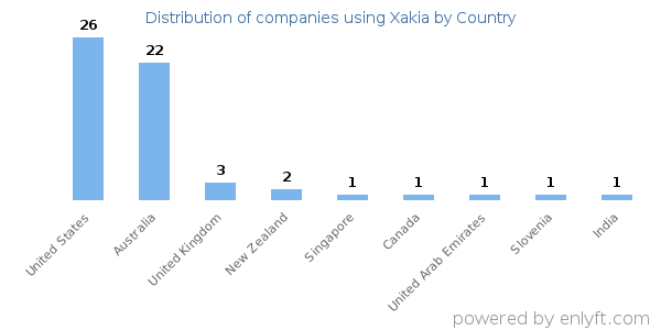 Xakia customers by country