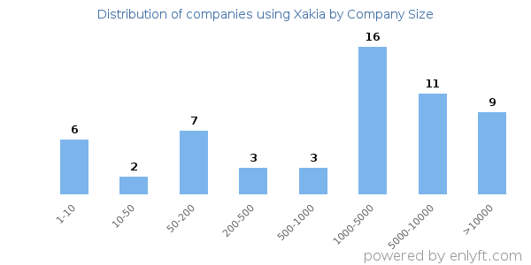 Companies using Xakia, by size (number of employees)
