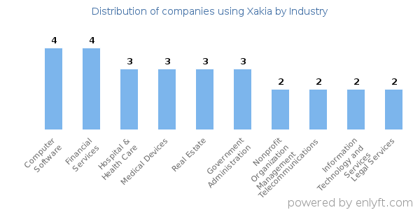 Companies using Xakia - Distribution by industry