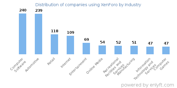 Companies using XenForo - Distribution by industry