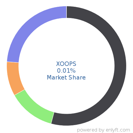 XOOPS market share in Web Content Management is about 0.01%