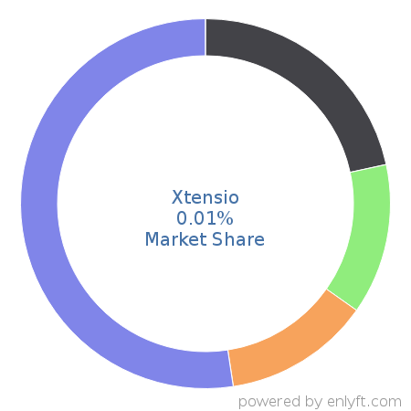 Xtensio market share in Unified Communications is about 0.01%