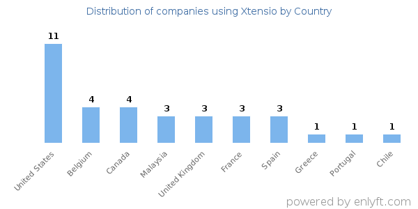 Xtensio customers by country