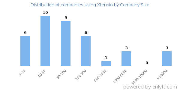 Companies using Xtensio, by size (number of employees)