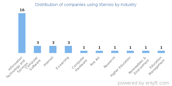 Companies using Xtensio - Distribution by industry