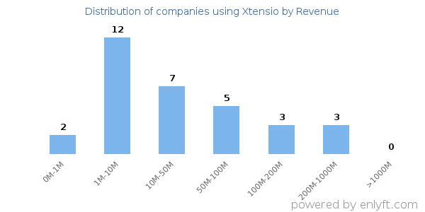 Xtensio clients - distribution by company revenue