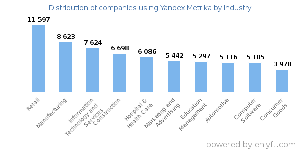 Companies using Yandex Metrika - Distribution by industry