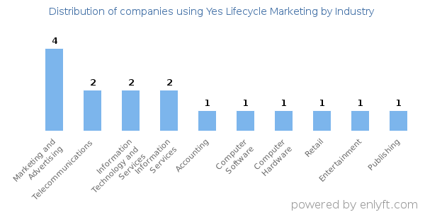 Companies using Yes Lifecycle Marketing - Distribution by industry