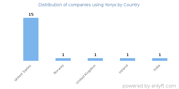 Yonyx customers by country