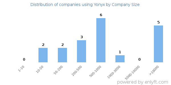 Companies using Yonyx, by size (number of employees)