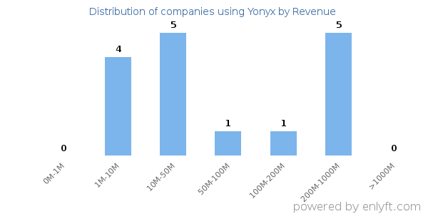 Yonyx clients - distribution by company revenue