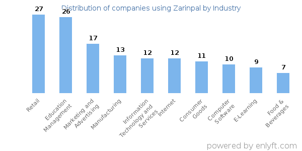 Companies using Zarinpal - Distribution by industry