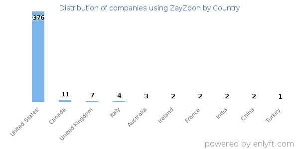 ZayZoon customers by country