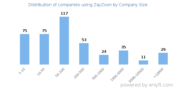 Companies using ZayZoon, by size (number of employees)