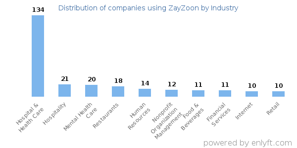 Companies using ZayZoon - Distribution by industry