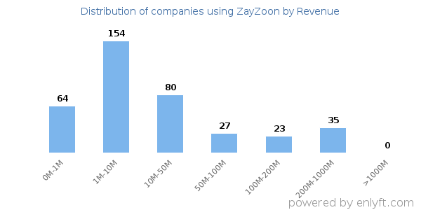 ZayZoon clients - distribution by company revenue