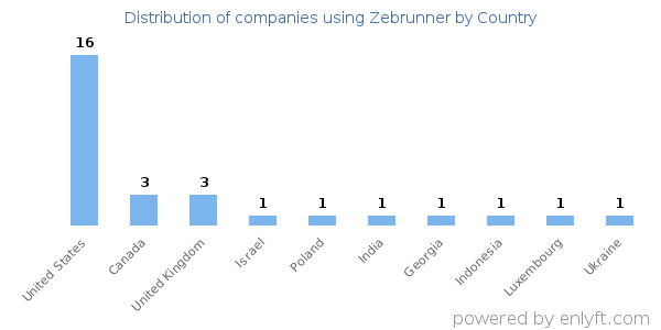 Zebrunner customers by country
