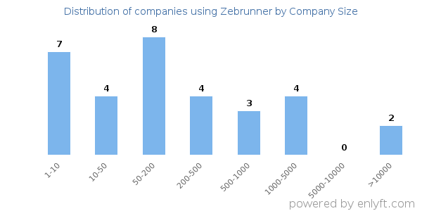 Companies using Zebrunner, by size (number of employees)