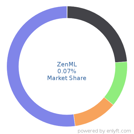 ZenML market share in Machine Learning is about 0.07%