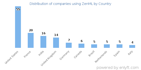ZenML customers by country