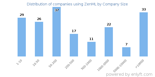 Companies using ZenML, by size (number of employees)