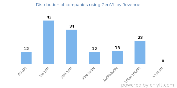 ZenML clients - distribution by company revenue