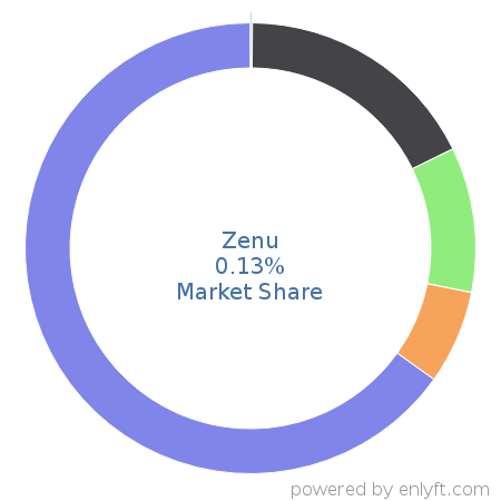 Zenu market share in Real Estate & Property Management is about 0.13%