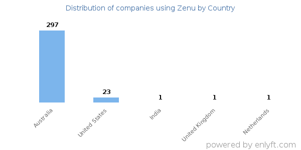 Zenu customers by country