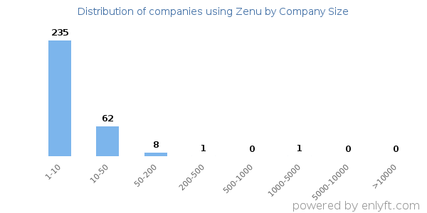 Companies using Zenu, by size (number of employees)