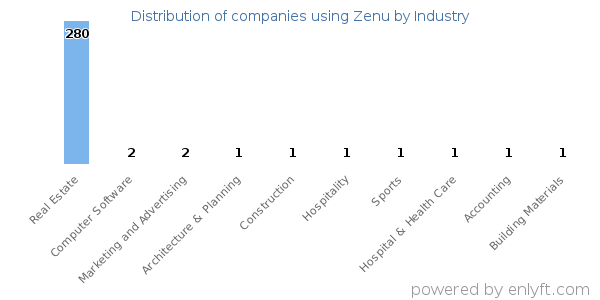 Companies using Zenu - Distribution by industry