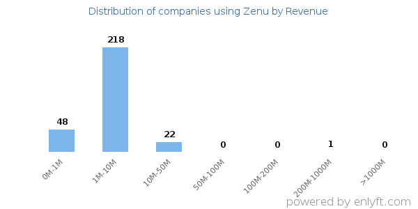 Zenu clients - distribution by company revenue