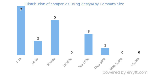 Companies using ZestyAI, by size (number of employees)