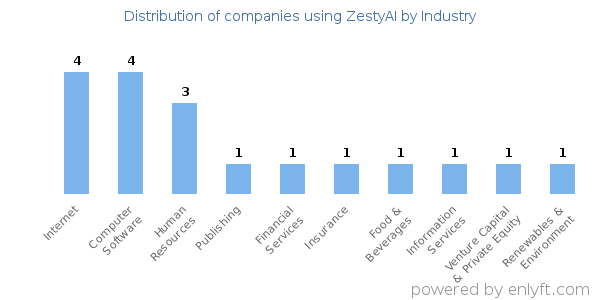 Companies using ZestyAI - Distribution by industry